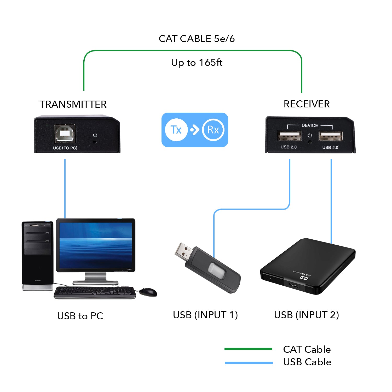 Long-Range USB Ethernet Extender - 165 Feet of Seamless Connectivity