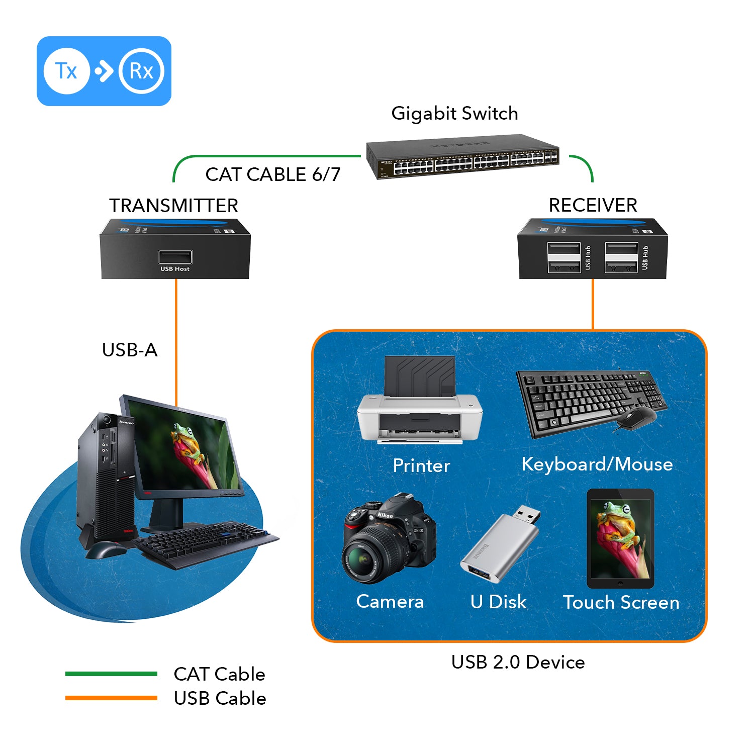 Extended Reach 4-Port USB Over Ethernet Adapter