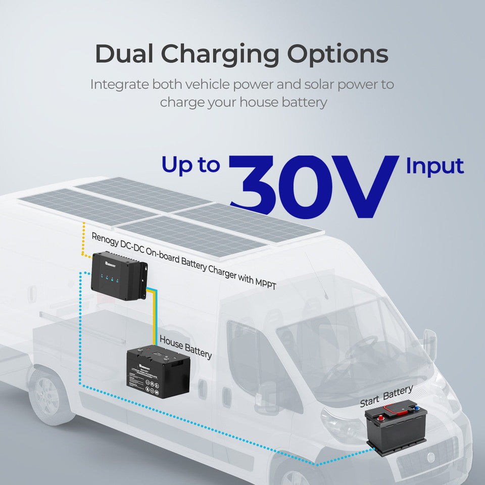 Renogy 12V 30A Bluetooth-Enabled Dual Battery Charger: Your Off-Grid Power Solution