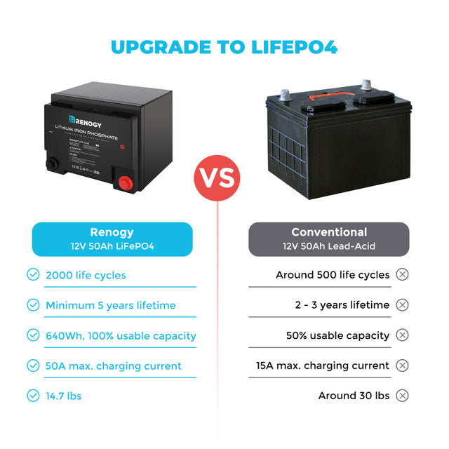 Renogy 12V 50Ah Lithium-Iron Phosphate Battery - Your Ultimate Off-Grid Power Solution