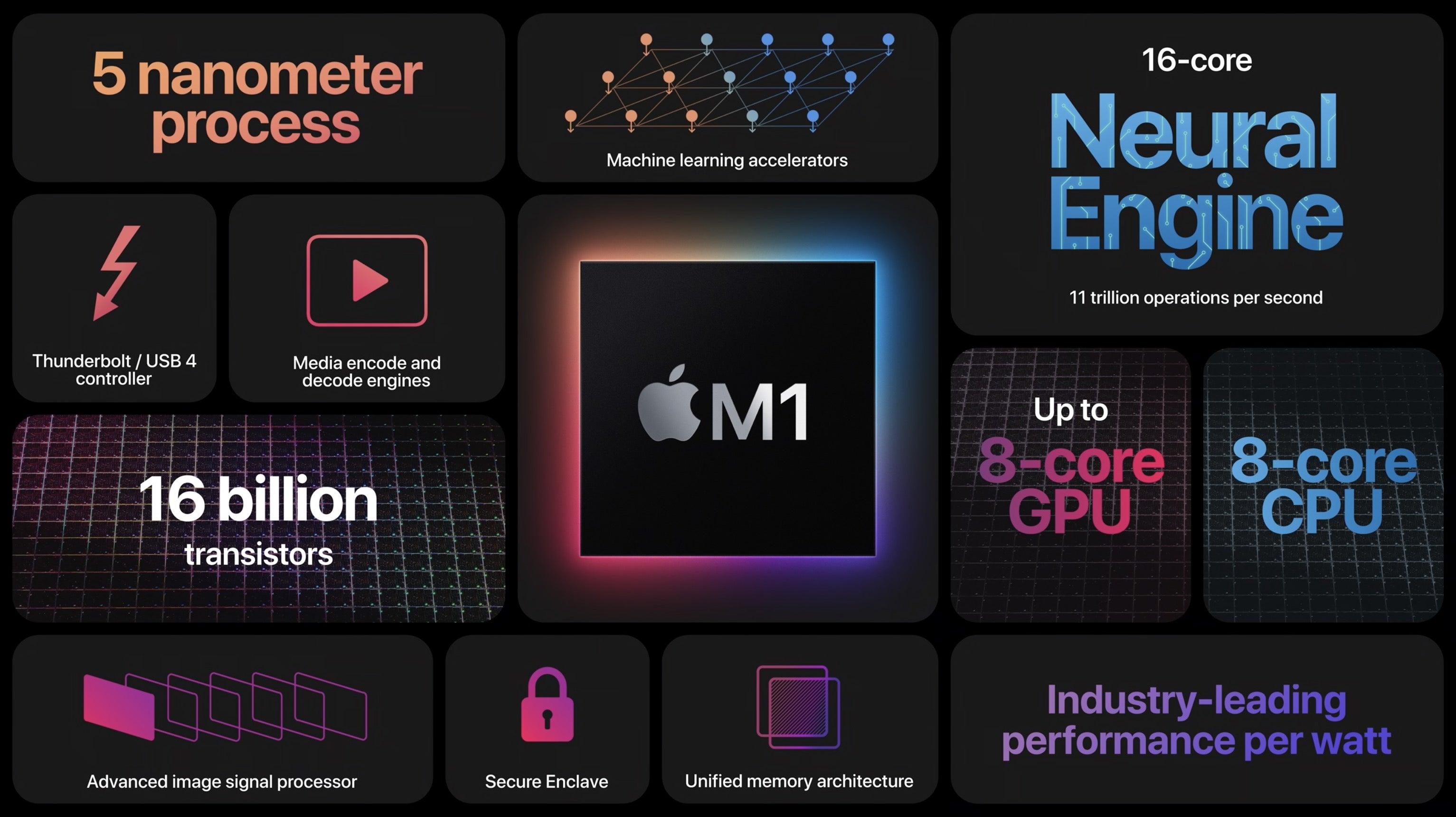 Unbeatable Apple Mac Mini 2020: 3.2GHz M1, 16GB RAM, 1TB SSD
