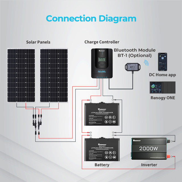 Renogy Rover Li 30 Amp MPPT Solar Charge Controller Bundle