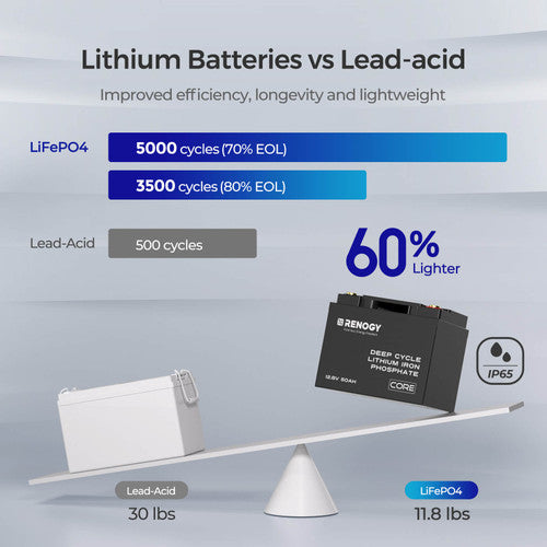 Renogy Core Series 12V 50Ah Deep Cycle Lithium Iron Phosphate Battery - Your Reliable Energy Storage Solution