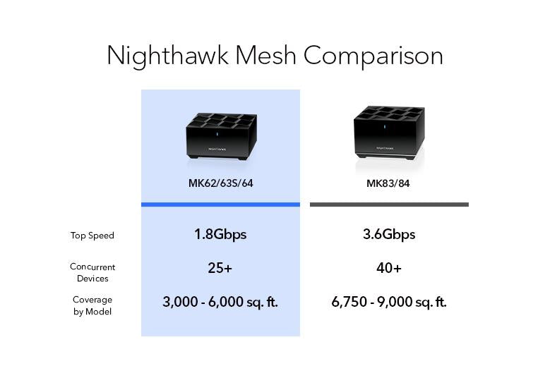Netgear Nighthawk Mesh AX1800: 4-Streams 3-Pack with 90-Day Armor Free Trial - Your Gateway to Seamless Home Wi-Fi