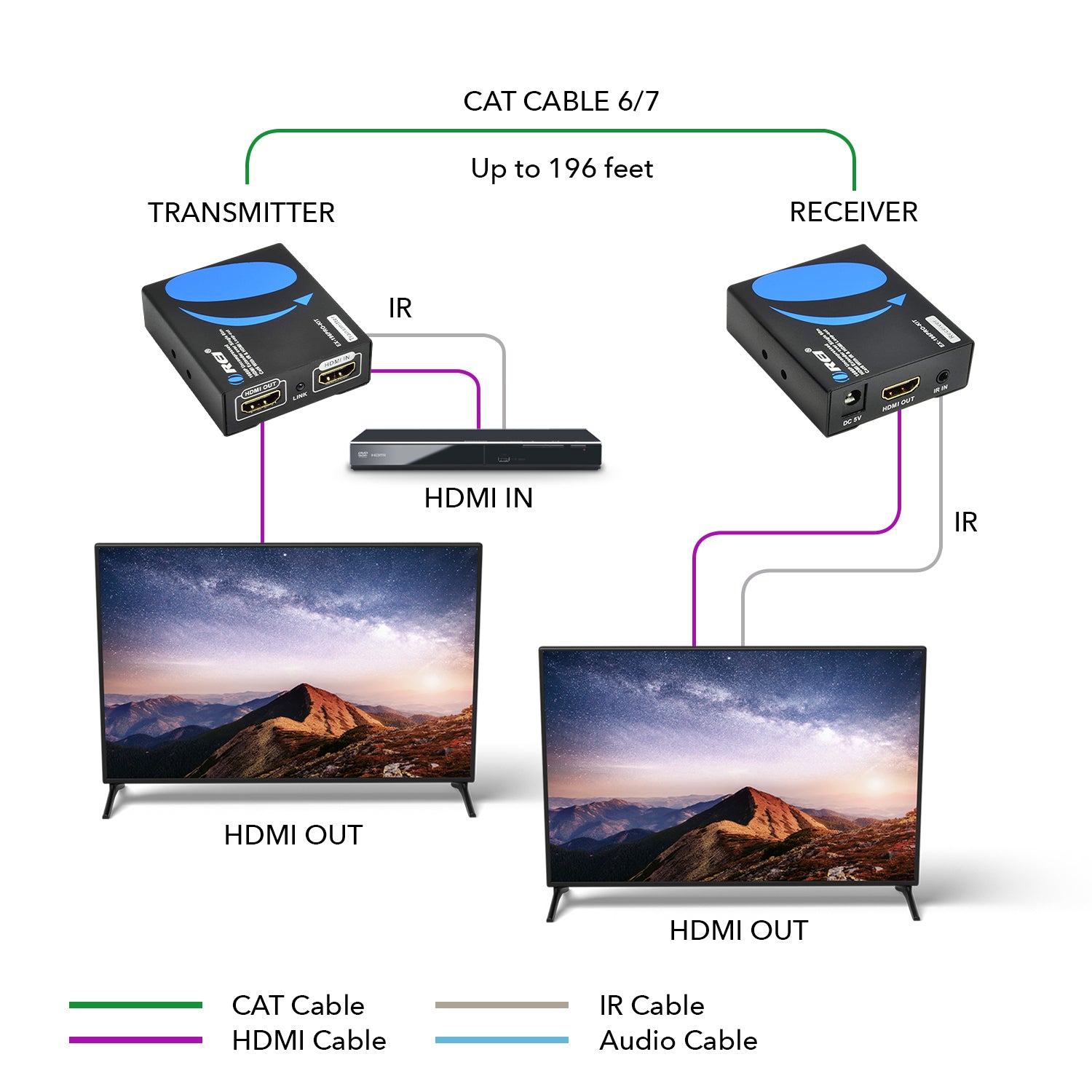 OREI 196FT HDMI Extender - Boost Your Home Entertainment