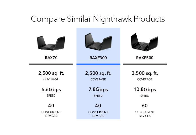 NETGEAR Nighthawk RAXE300 Tri-Band WiFi 6E Router - Your Gateway to Blazing Fast Connectivity