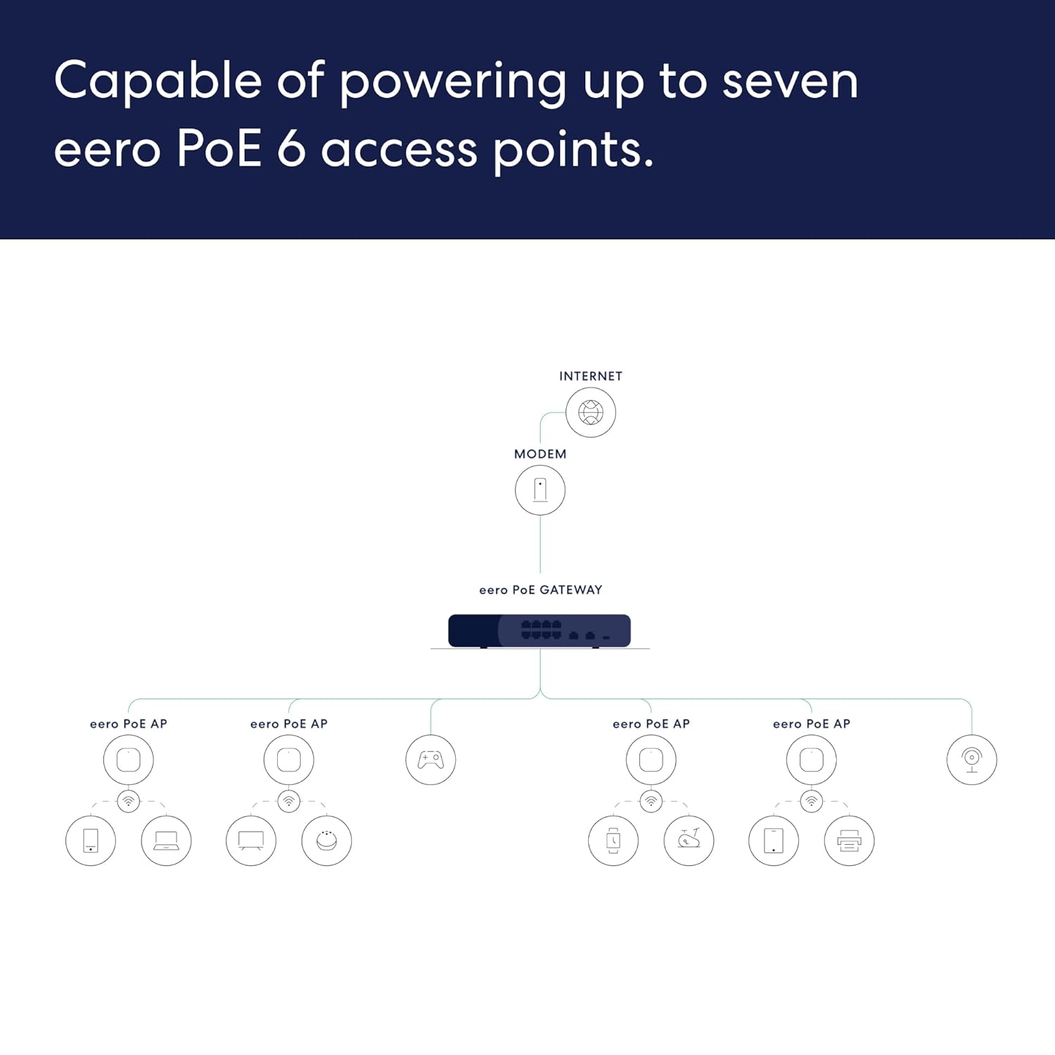 Eero PoE Gateway - The Ultimate Wired Network Solution