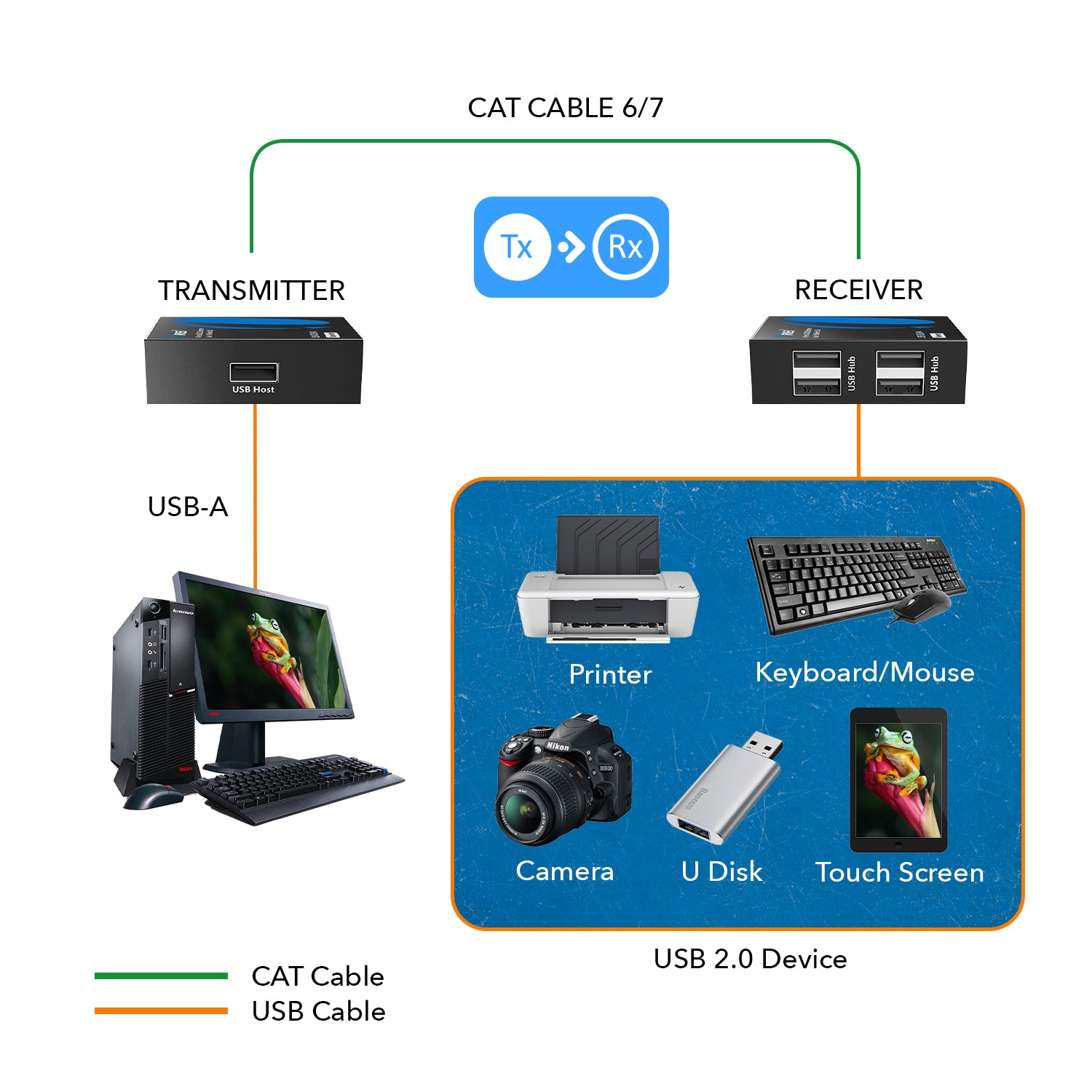 Extended Reach 4-Port USB Over Ethernet Adapter