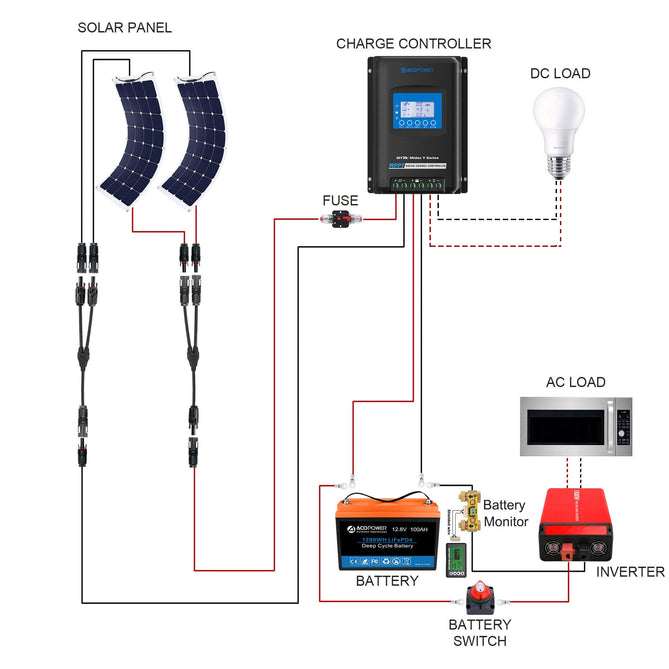 Acopower 110w FlexSolar 300Ah Power Kit