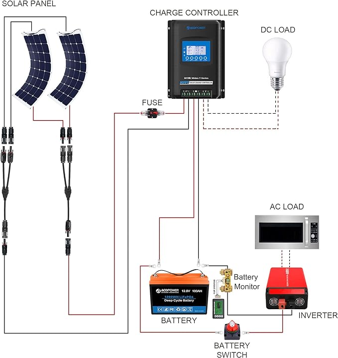 Acopower 110w Flex300Ah/1.5kW (3x100Ah) Li300Ah F220w - Your Ultimate Portable Powerhouse
