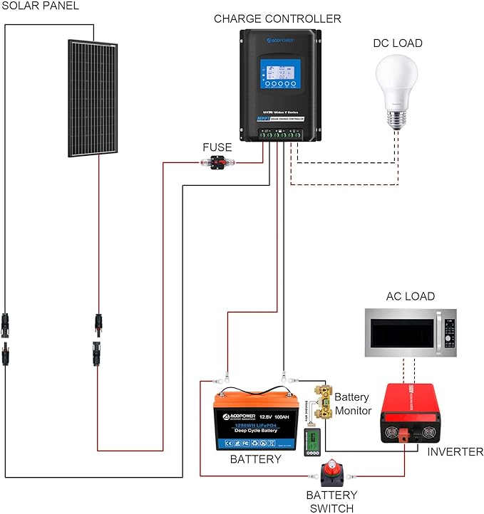Acopower 200W Monocrystalline 200Ah LiFePO4 Solar Power Kit